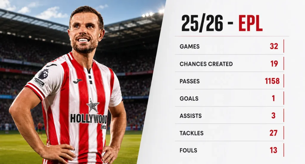 Jordan Henderson 2025/26 Premier League stats with Brentford showing 32 appearances, 1 goal, 3 assists and 1,158 passes amid Chelsea transfer interest.