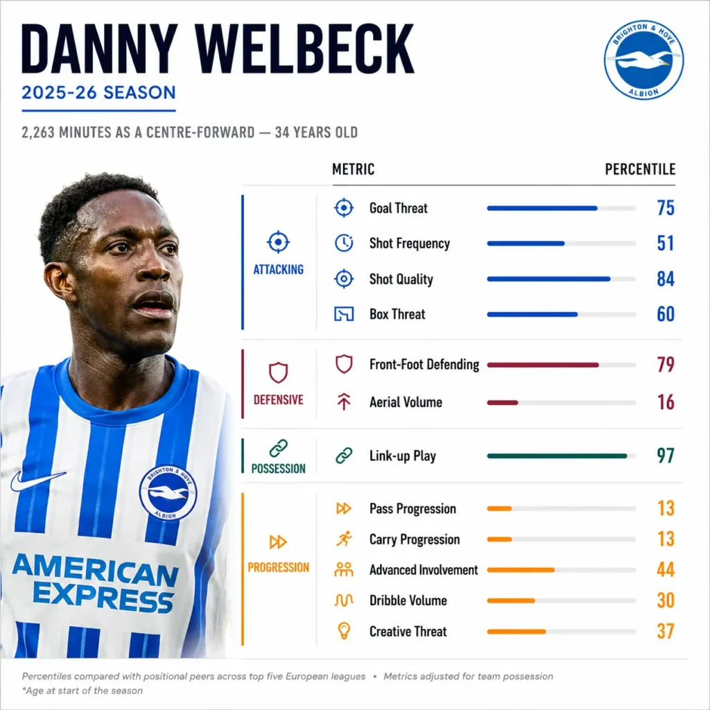 Danny Welbeck 2025–26 performance stats graphic showing the Brighton striker's percentile rankings for attacking, defensive, possession and progression metrics, highlighting elite link-up play and strong goal threat.