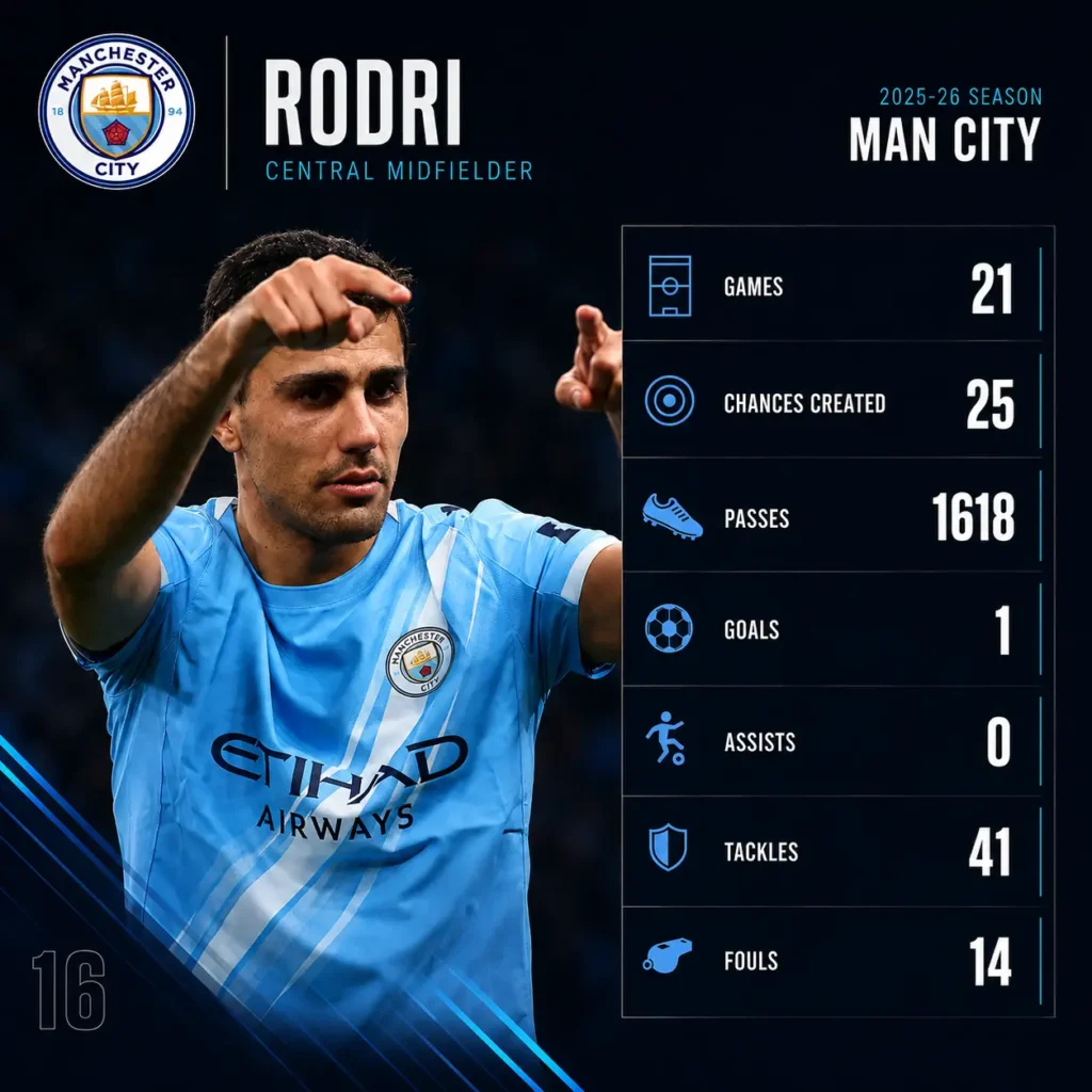 Rodri Manchester City 2025-26 season stats graphic showing games played, chances created, passes, goals, assists, tackles, and fouls for the Spanish defensive midfielder.