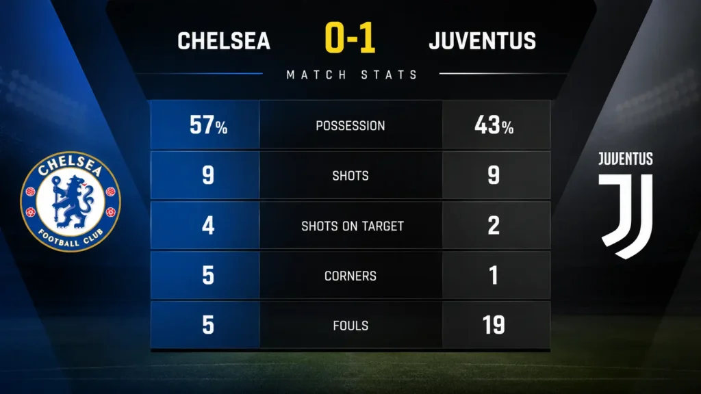 Chelsea vs Juventus match stats graphic showing Chelsea 57% possession, 9 shots, 4 shots on target, 5 corners, and Juventus winning the 2026 pre-season friendly 1-0.